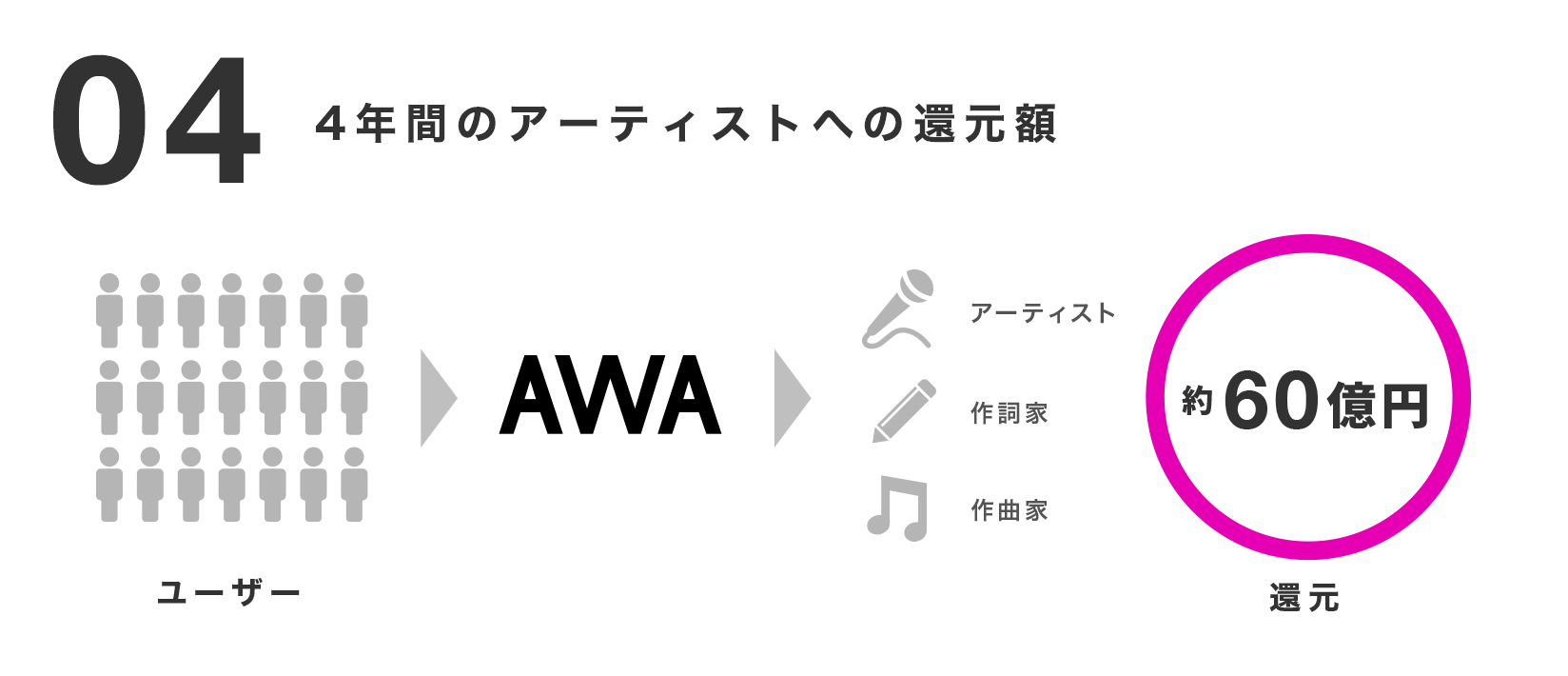 20190527_数字で見るAWA_CApress_挿入が画像04_アーティスト還元.png