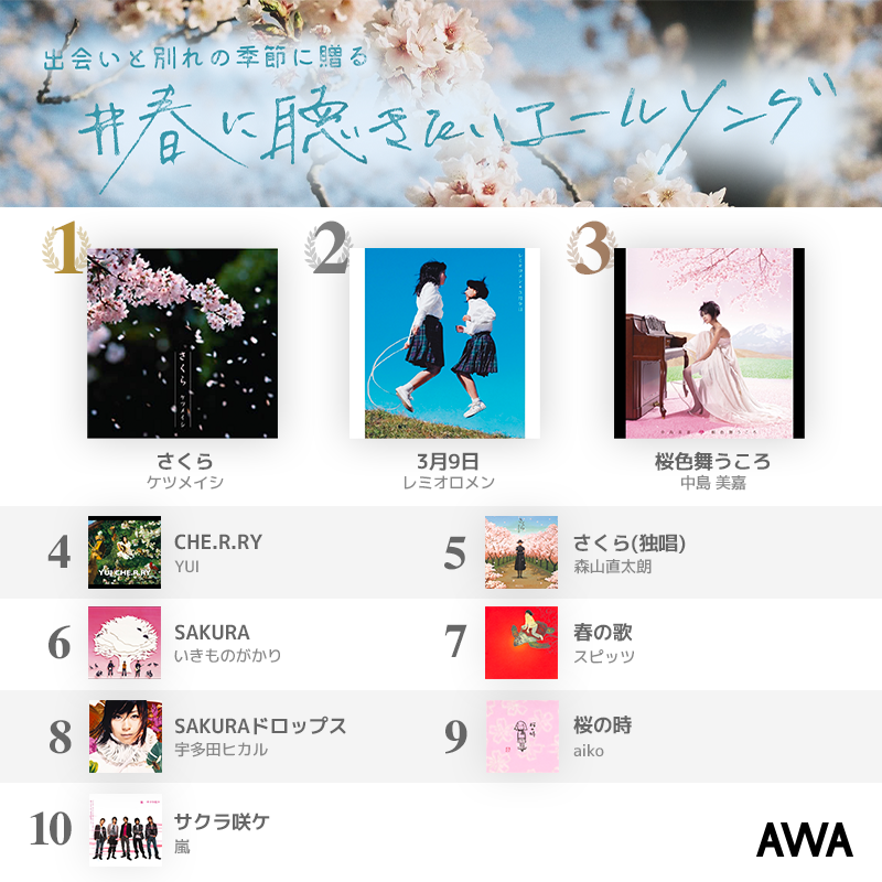 Awaユーザーが選ぶ 春に聴きたいエールソングを発表 1位は不動の桜ソング ケツメイシ さくら News Awa