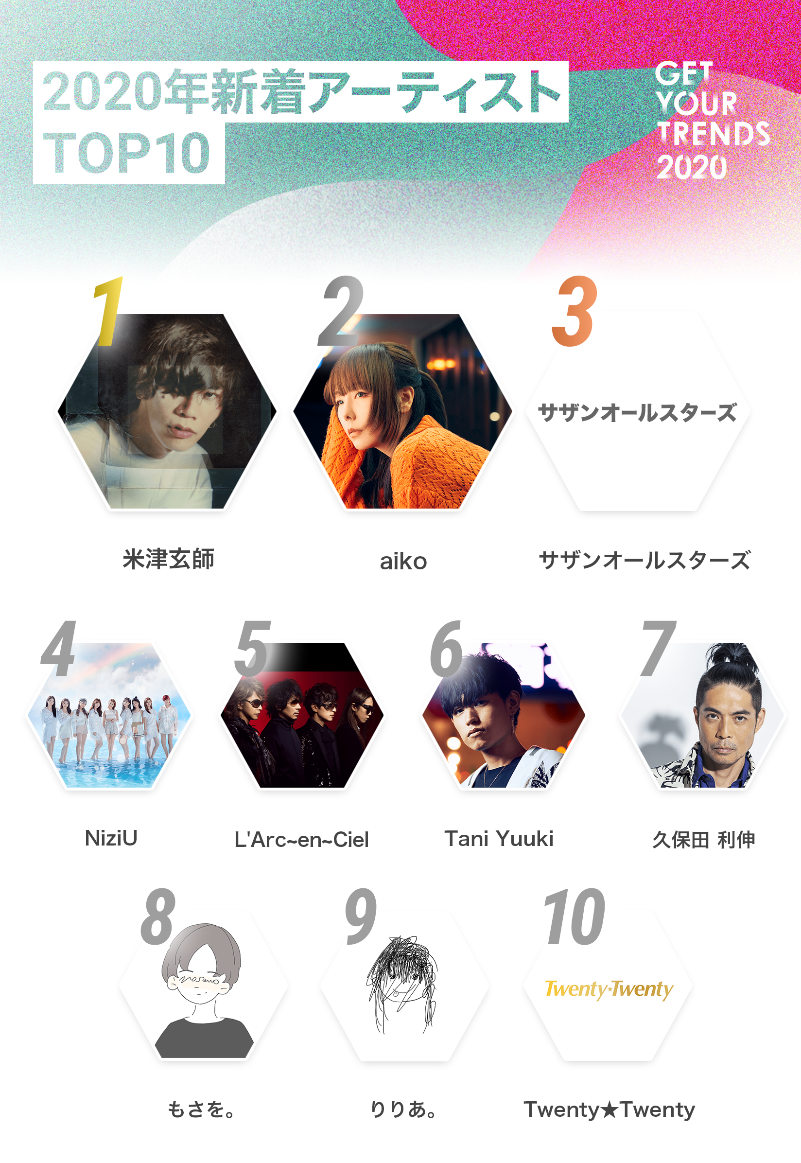 20201211_GetYourTrends_Press_NewArtistTop10.png