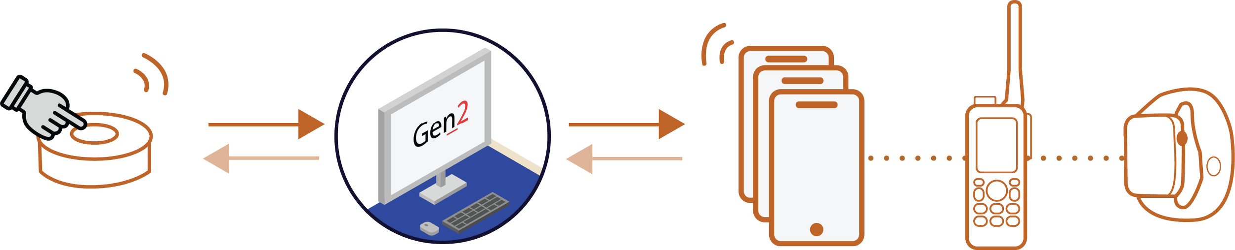 Illustration of a call system workflow: a hand presses a call button, which sends a signal to a central ‘Gen 2’ computer system. The system then communicates with multiple devices, including smartphones, a walkie-talkie, and a smartwaches