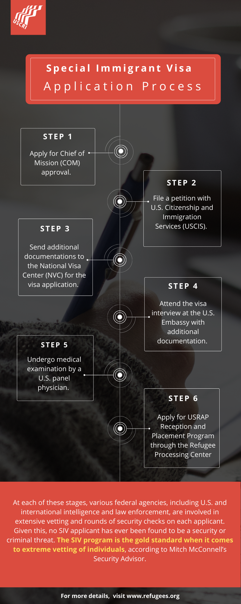  This infographic describes the steps Afghans wishing to enter the U.S. under the Special Immigrant Visa program must take. According to the U.S. Committee for Refugees and Immigrants, around 18,000 Afghan nationals who provided service to the U.S. government and their family members are waiting for their special visas to be approved. Meanwhile, they remain stuck in Afghanistan or as refugees in other countries. (Image credit: USCRI) 