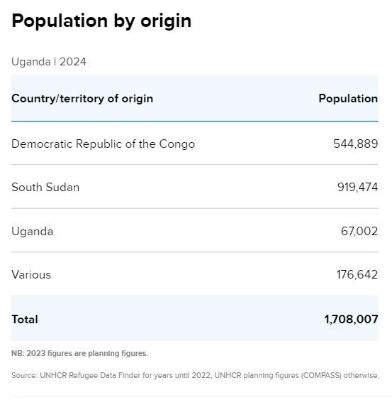  Source: UNHCR 