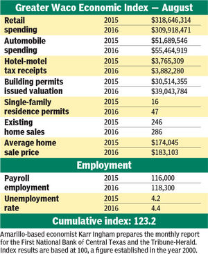 Graphic designed via Karr Ingham/Waco Tribune-Herald