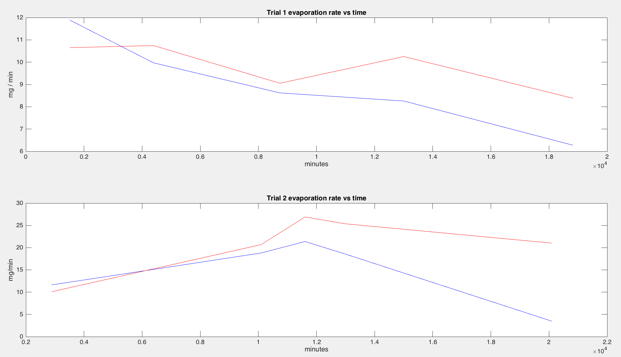 validator evaporation rate vs time