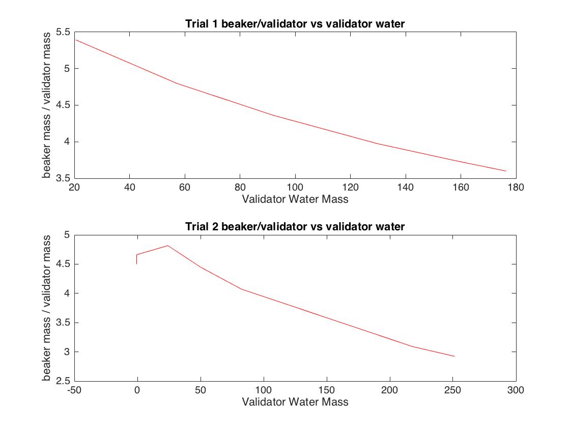 ratio vs val water