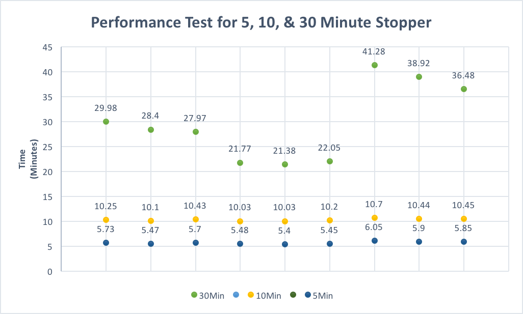  This is the data of the performance of a series of calibrators. It shows the first testing phase which included 5, 10, and 30 minutes settings.