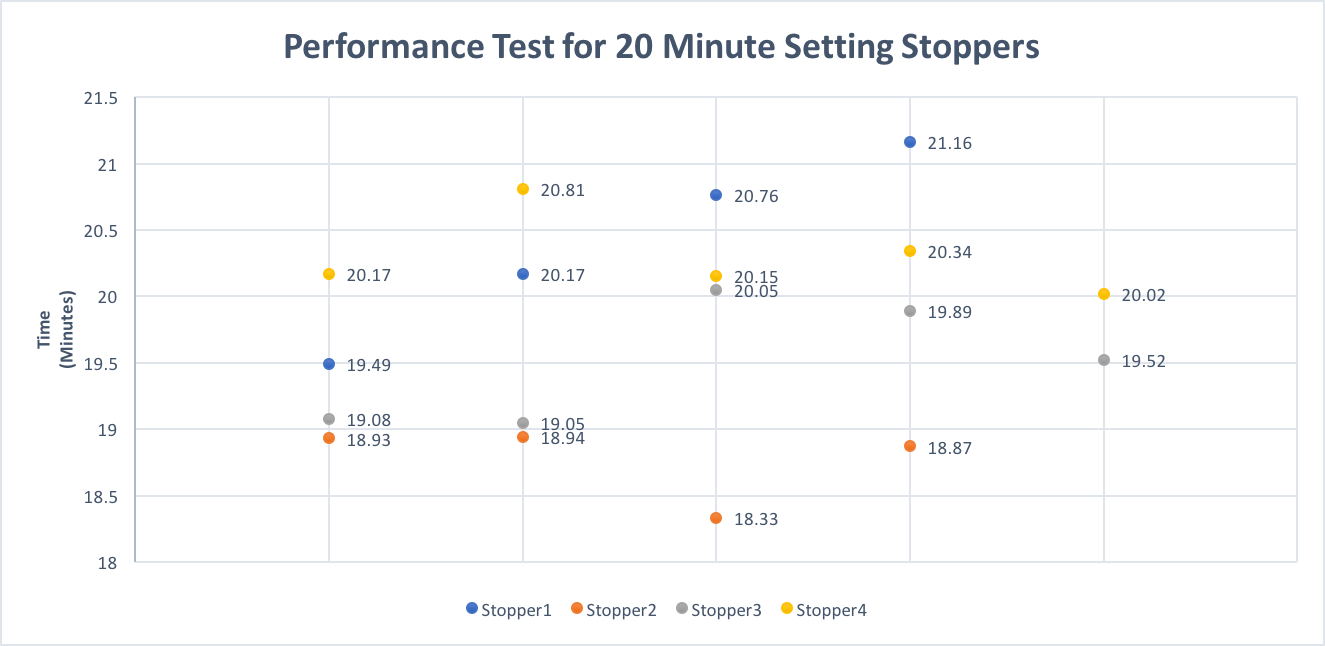 This is the data of the performance of a series of 20 minutes setting calibrators.