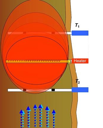 How a thermal sap flow sensor works in theory.