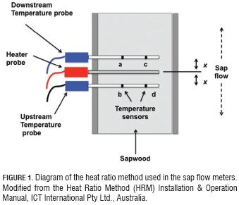 Figure from paper by   Bayona-Rodríguez et al (2016)