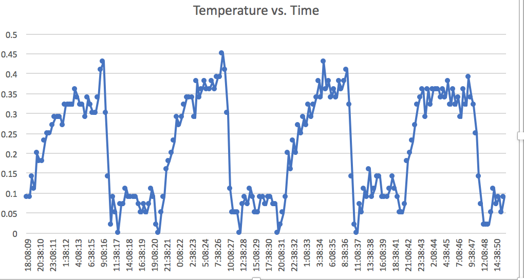Here we have the difference between the temperatures of the two probes you see in the first graph. The y-axis is still in degrees Celsius and the x-axis shows time of day.