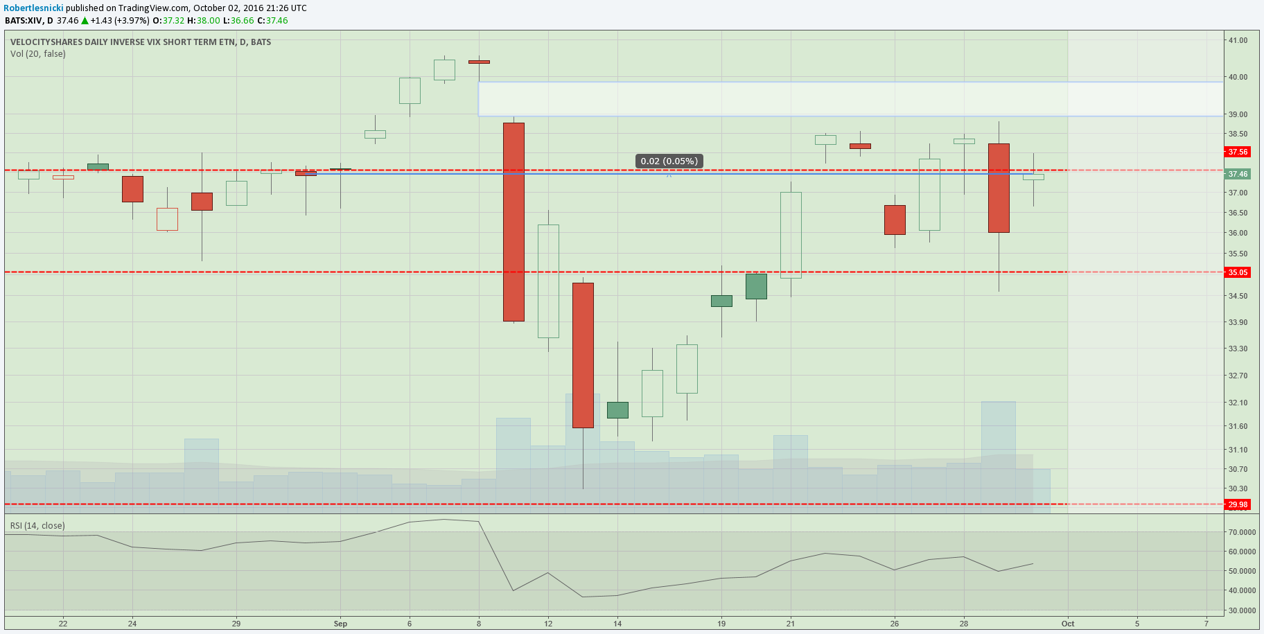 +0.05% is the smallest % monthly movement in this ETN's history!