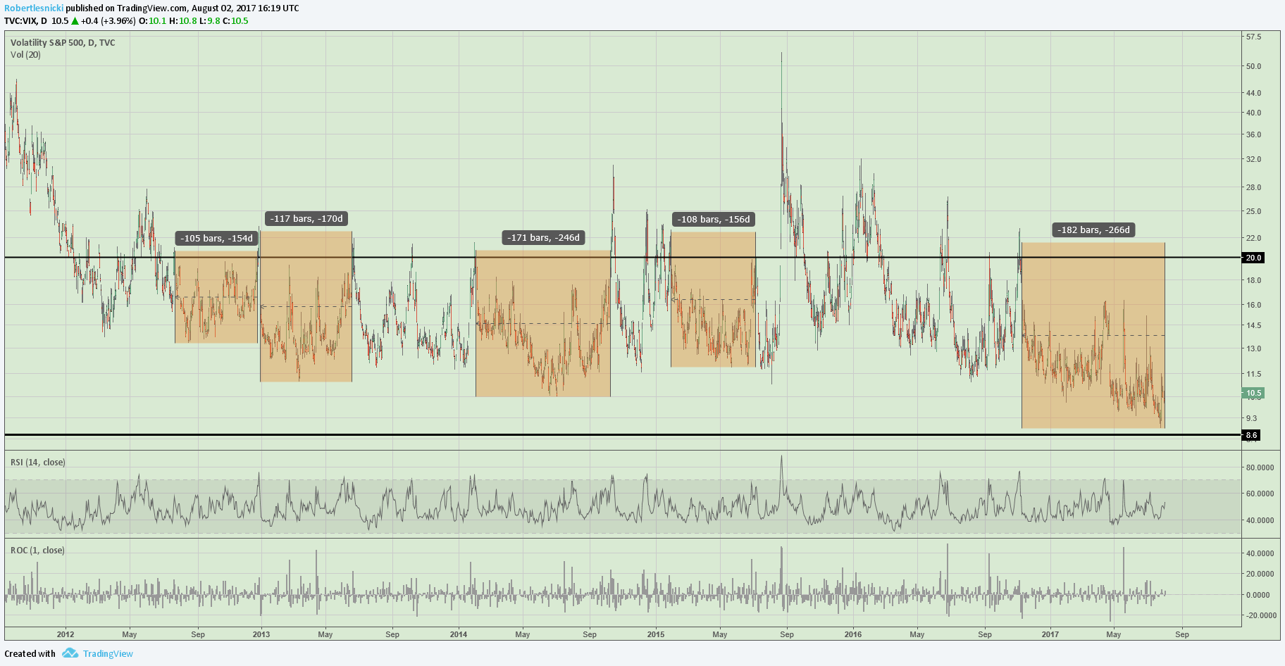 The VIX hasn't traded above 20 for 182 trading sessions
