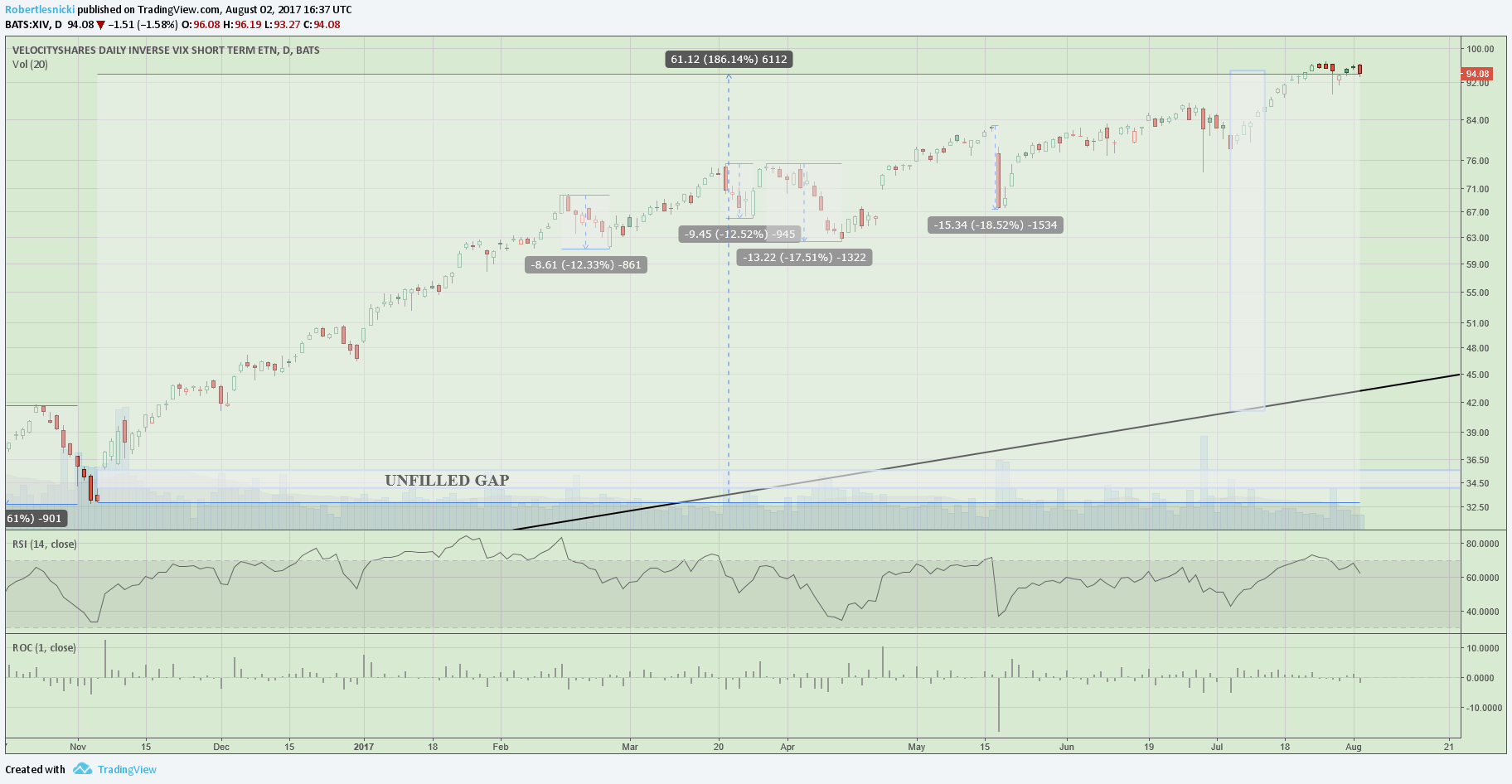 XIV up more than 186% since the Presidential election