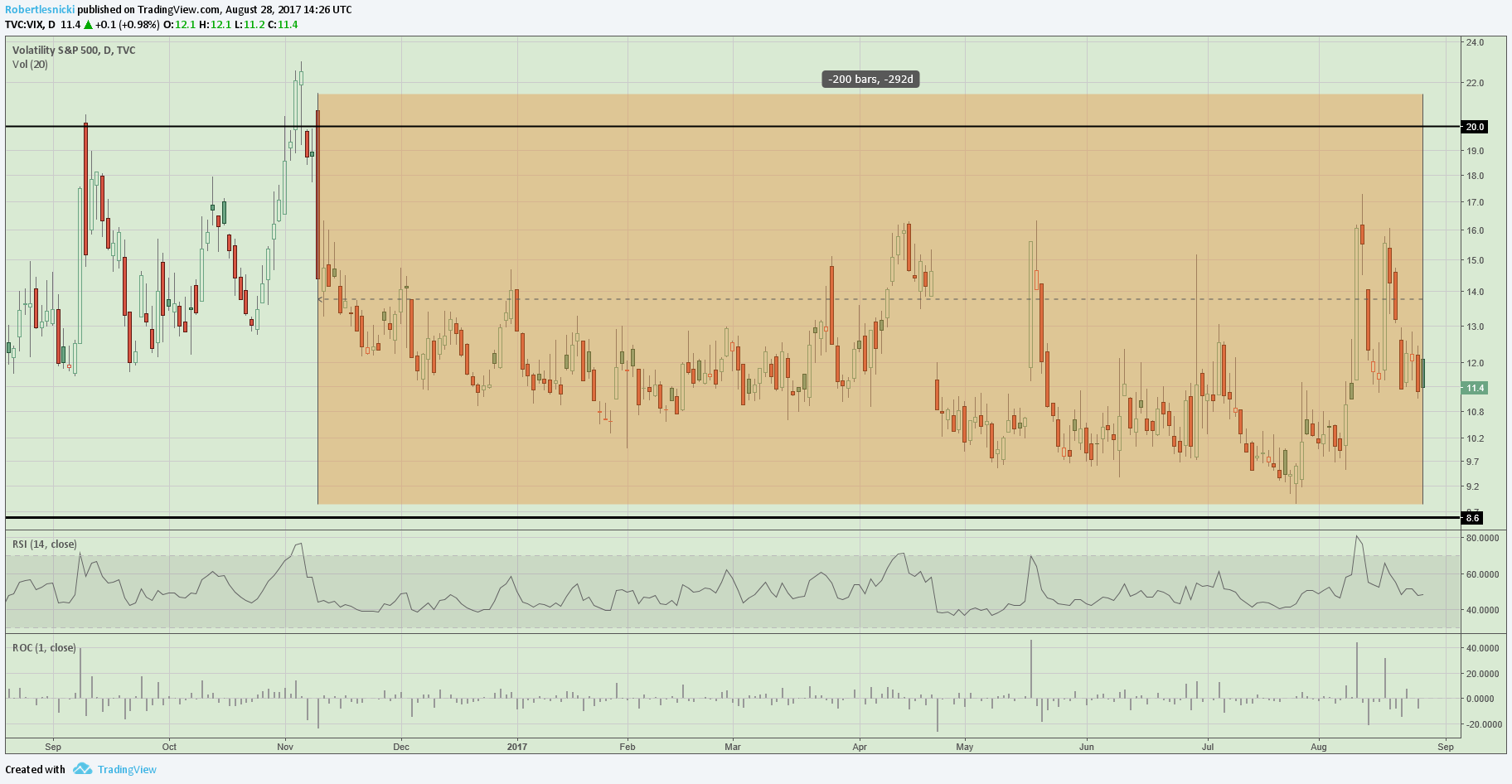 VIX hasn't traded above 20 for 200 consecutive trading sessions!