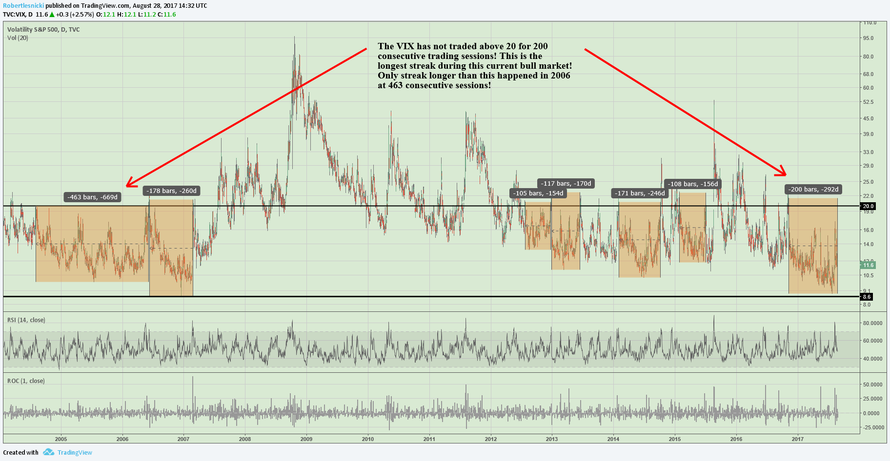 Leading up to the financial crisis, the VIX had an amazing streak of 463 consecutive trading sessions where it didn't trade above 20! This streak lasted for almost 2 full years!