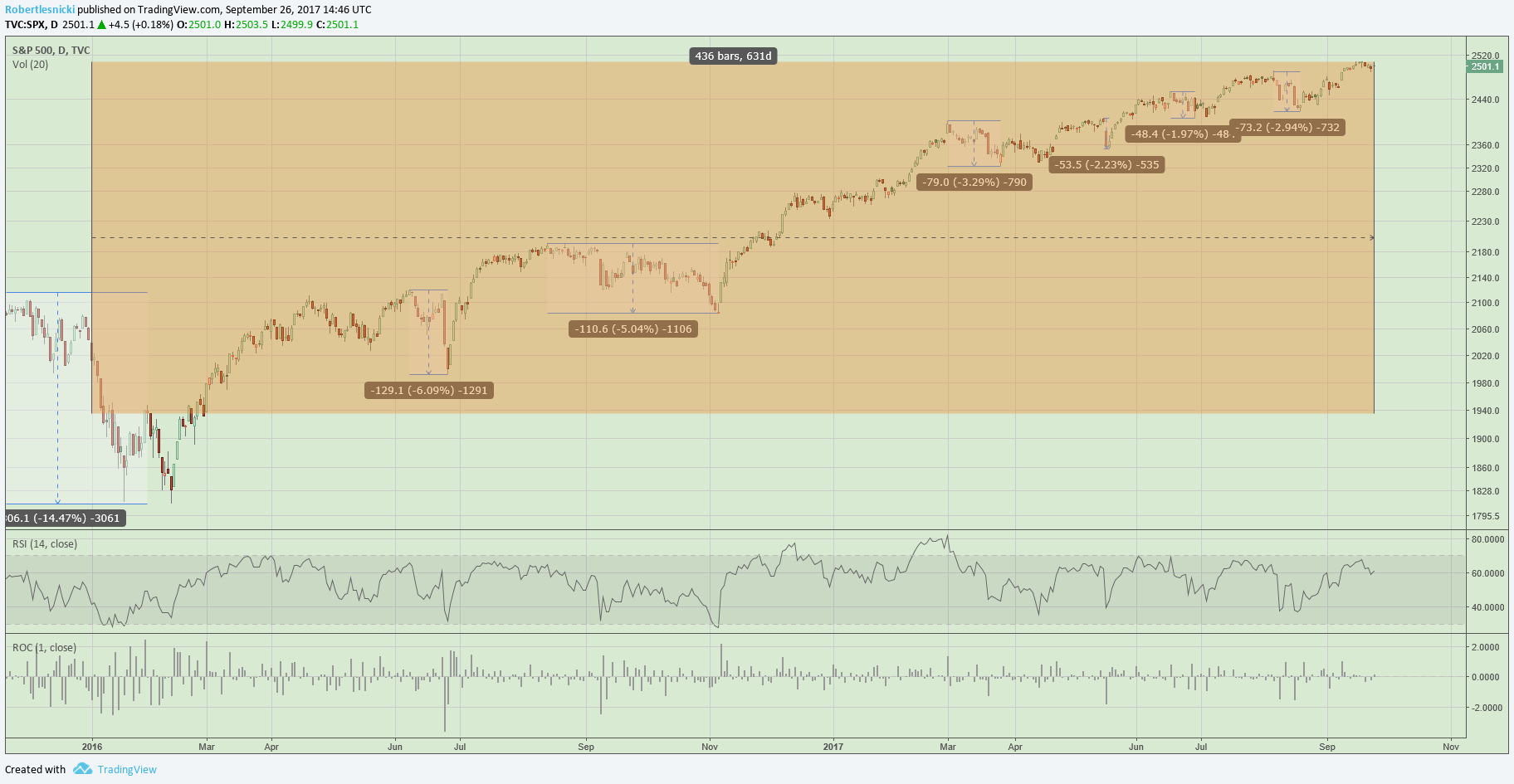 It's been 436 trading sessions since the S&P 500 has had a -10% decline