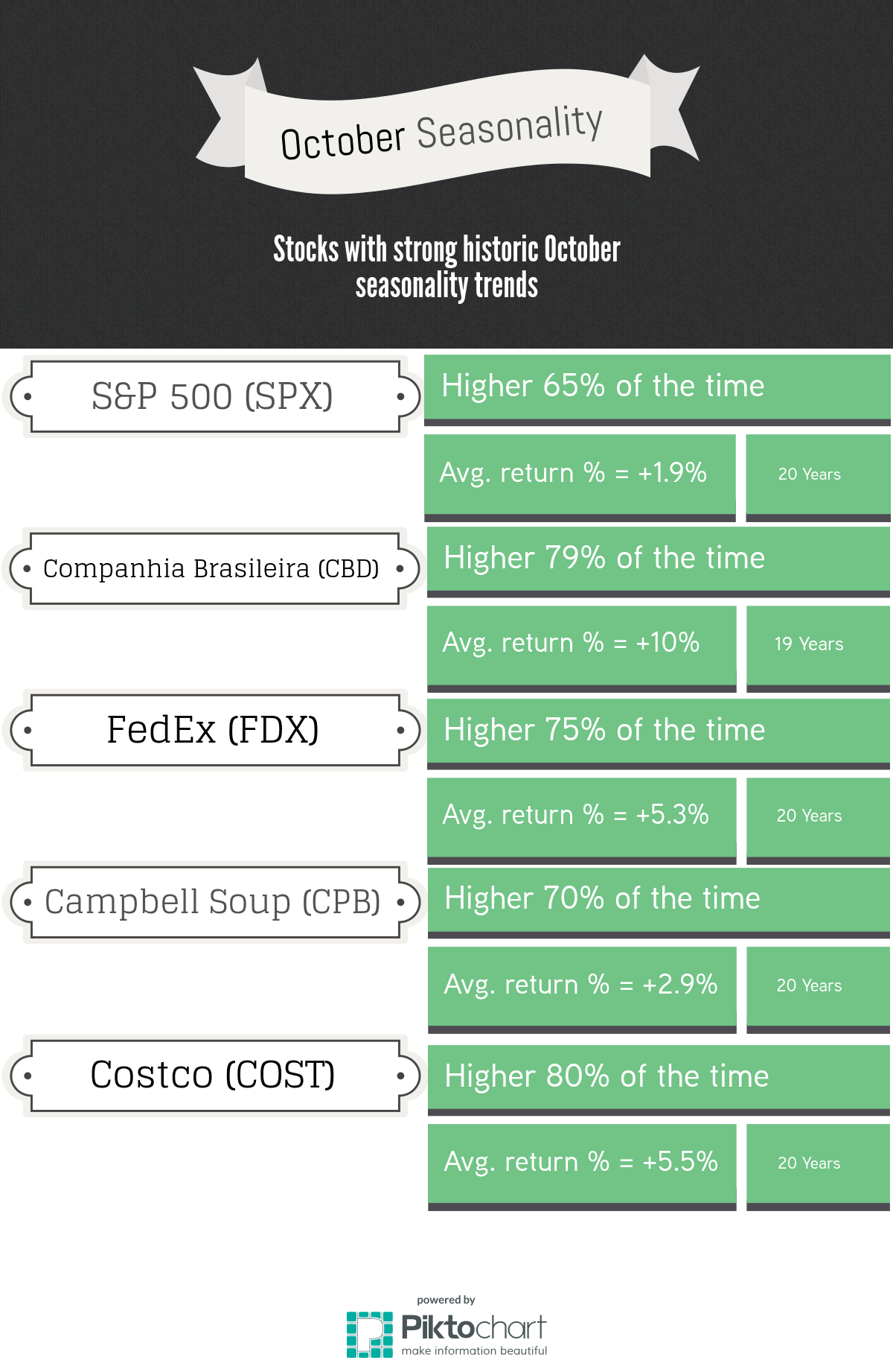 Stocks / index October seasonality