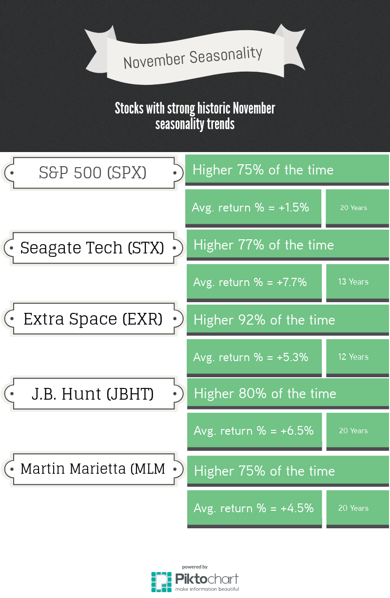 Stocks/Index December Seasonality