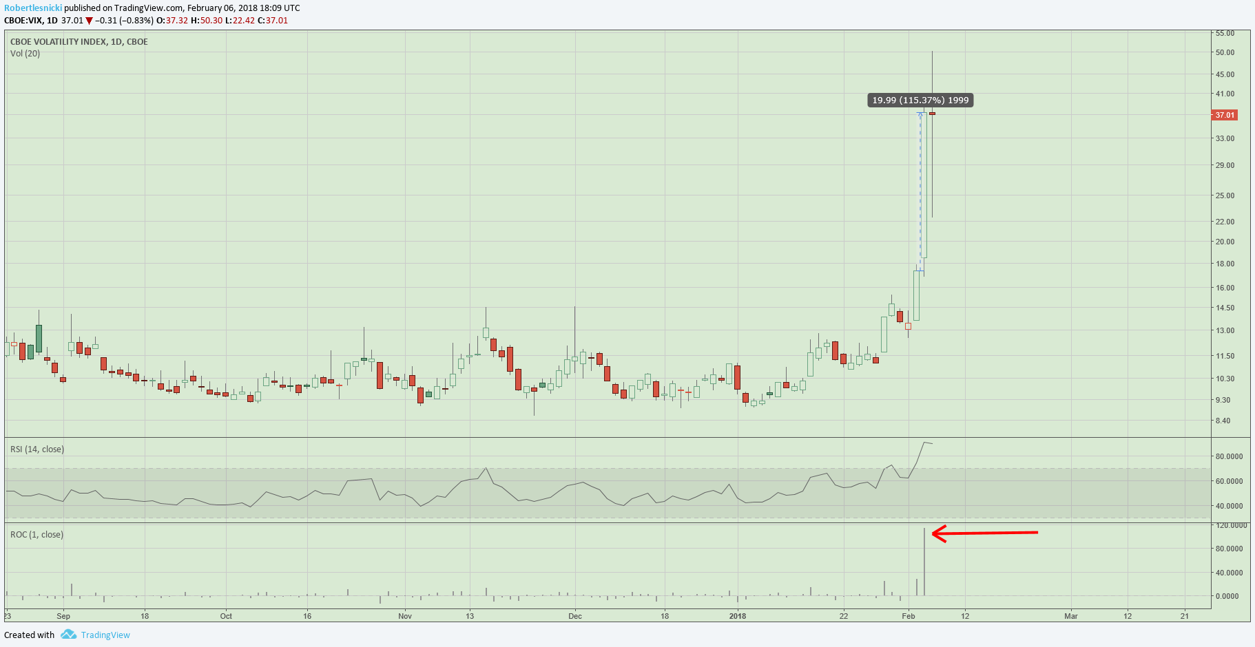 Biggest 1 day up move in the VIX's history! +115%