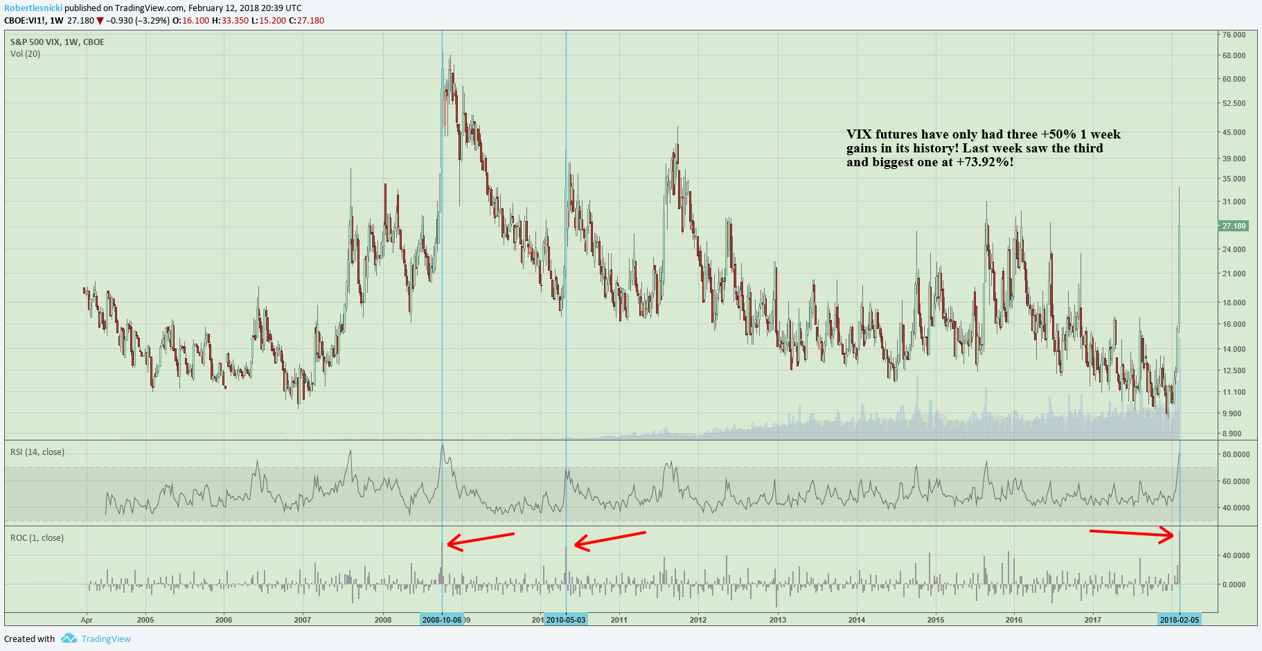 The week of 2/5/2018 saw the third and biggest 1 week gain in the history of VIX futures!