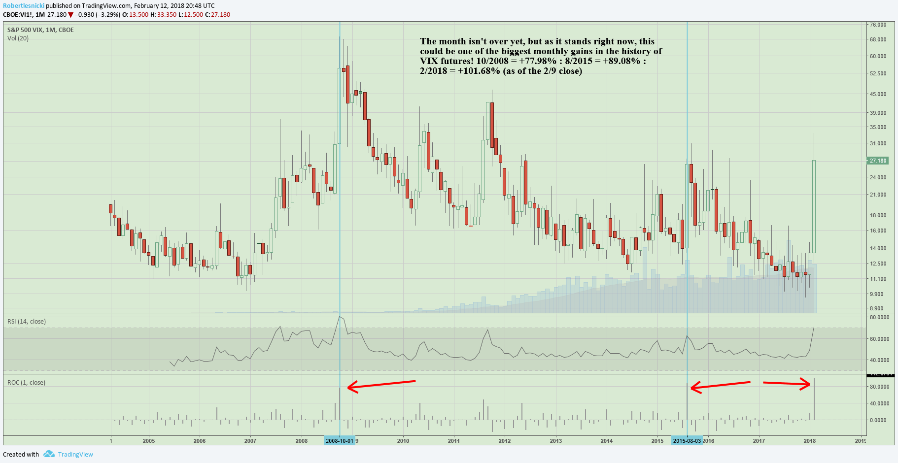 The month isn't over yet, but this could be one of the top 3 monthly gains in the history of VIX futures!