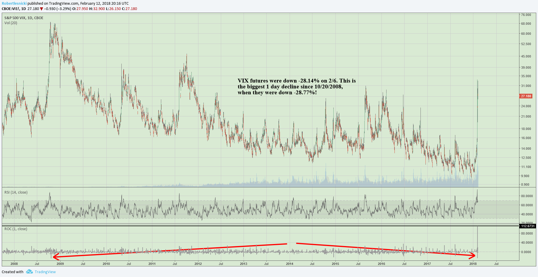 VIX futures on 2/6 saw their biggest 1 day decline (-28.14%) since the financial crisis (-28.77%).