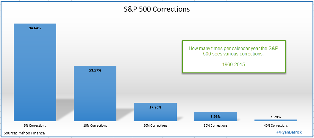 Stat from 2015. The % of times the S&P 500 corrected a certain amount from 1960-2015