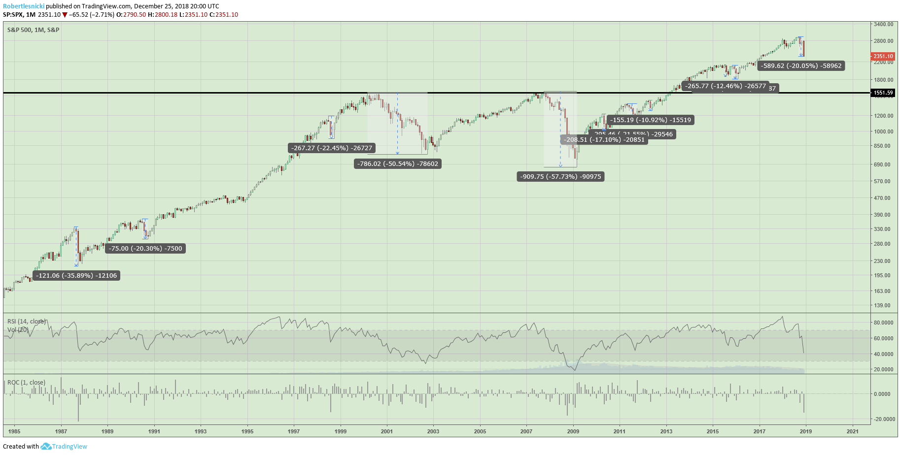 Monthly chart of the S&P 500 going back to 1985. As well as some of the corrections that we’ve seen since 1985