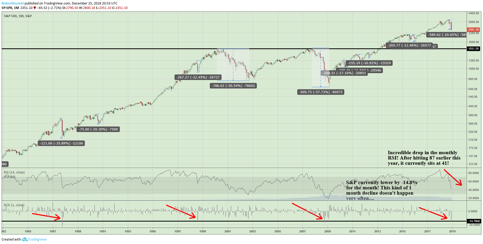 Monthly RSI on the S&P 500 was at 87 earlier this year. It’s now all the way down to 41. The monthly decline is also in rare company