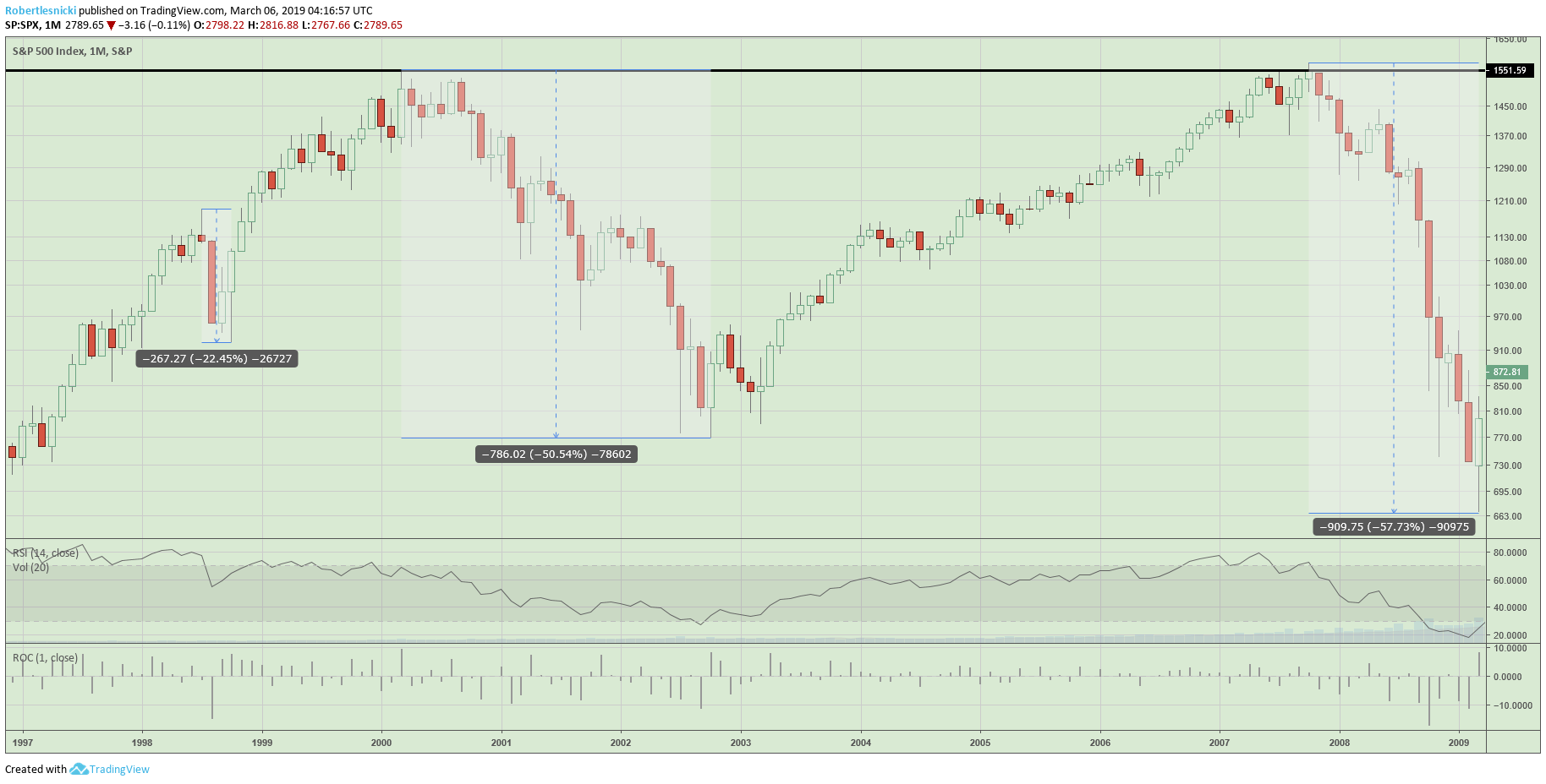 S&P 500 monthly chart from 2009 bottom