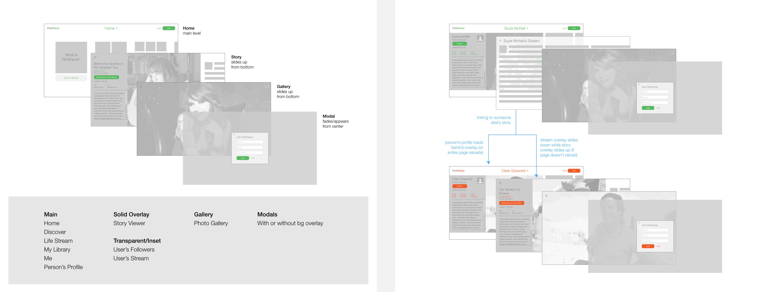 Layered wireframes illustrating the hierarchy.