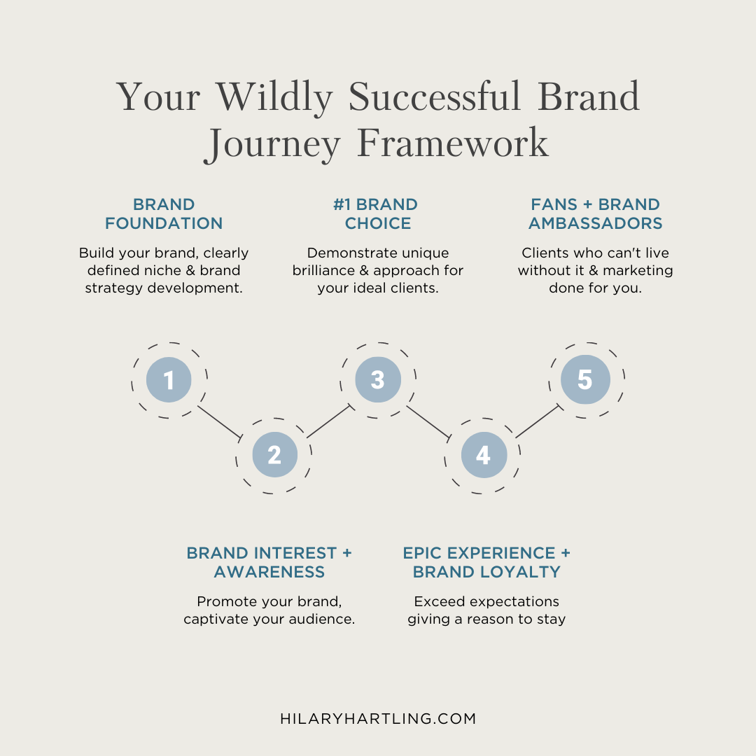 brand journey examples