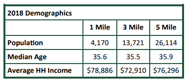 2018_demographics_650-670_Grove_Rd.png