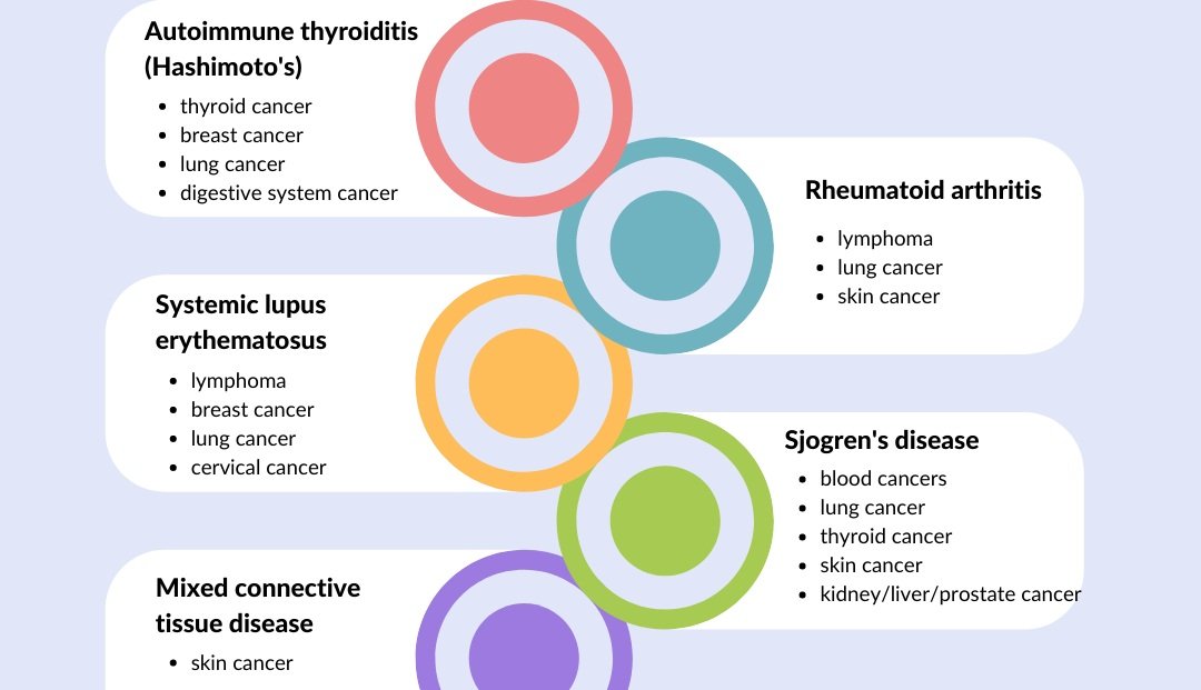 What is the connection between autoimmune disease and cancer? — The