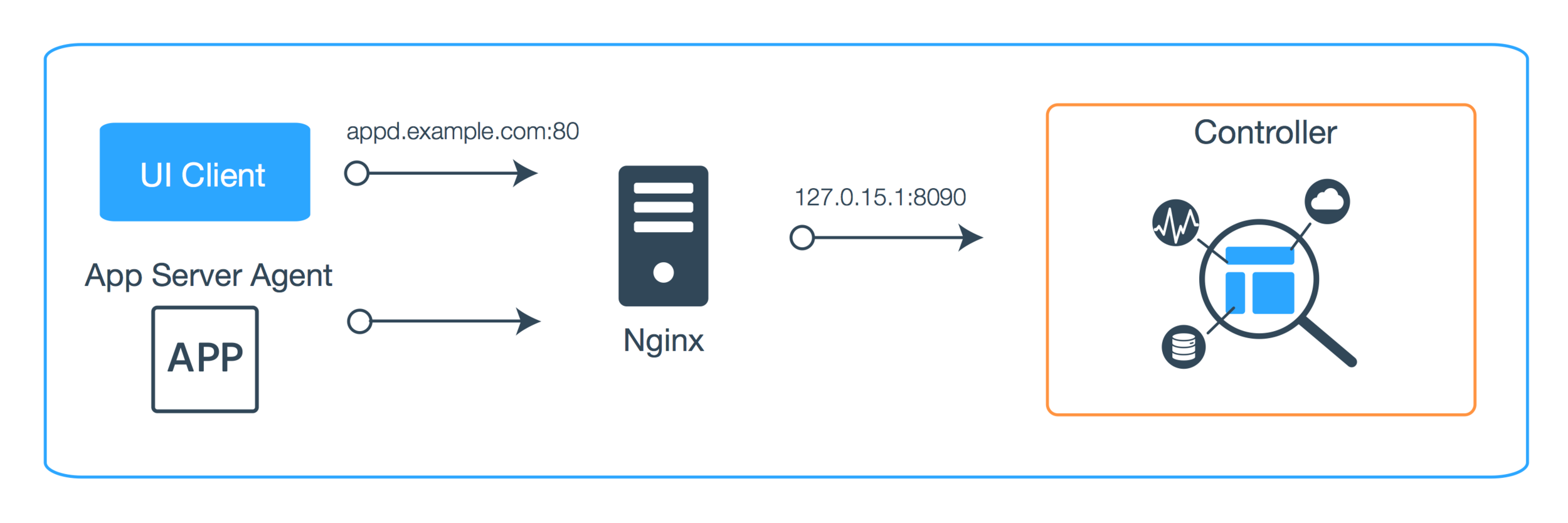 Topology of a nginx proxy.