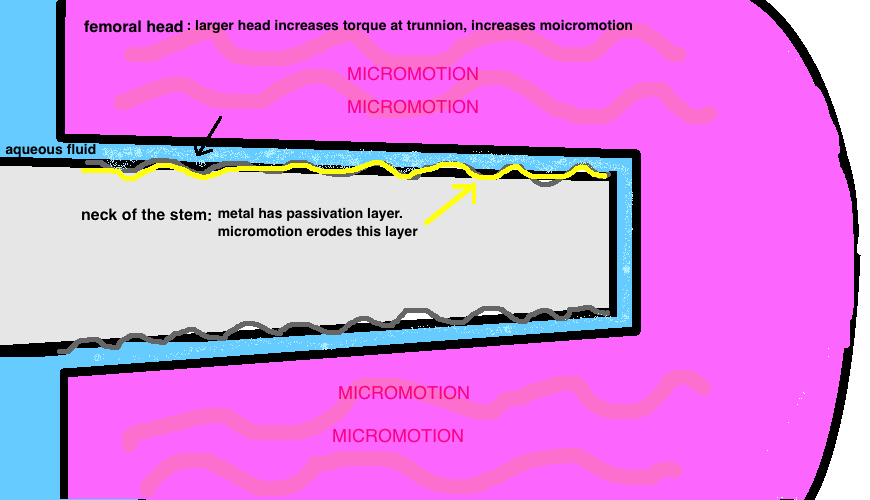 Fretting Corrosion is caused by micromotion 