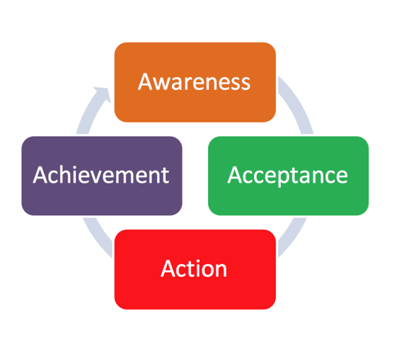 The Straight A Formula of Conscious Change