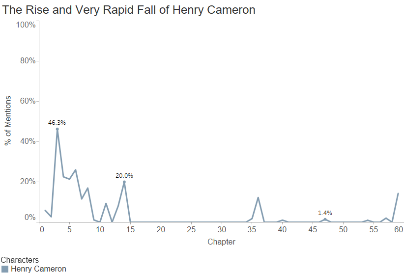Up he goes and down he goes...
