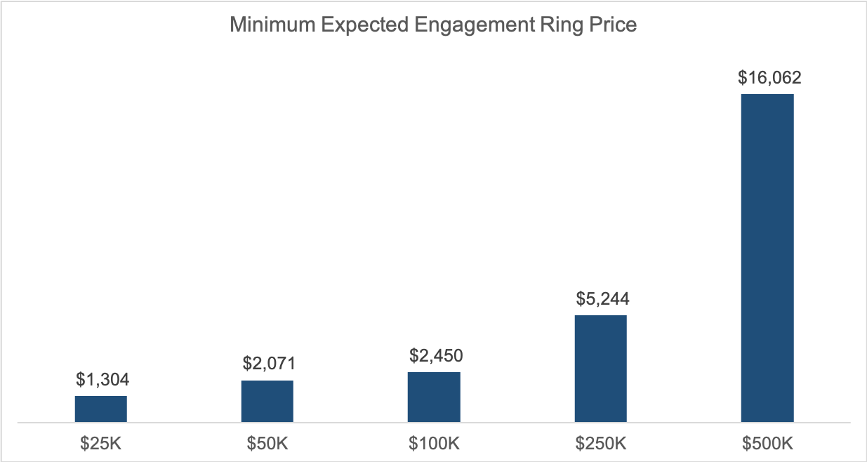 MinimumEngagementRing Price.png