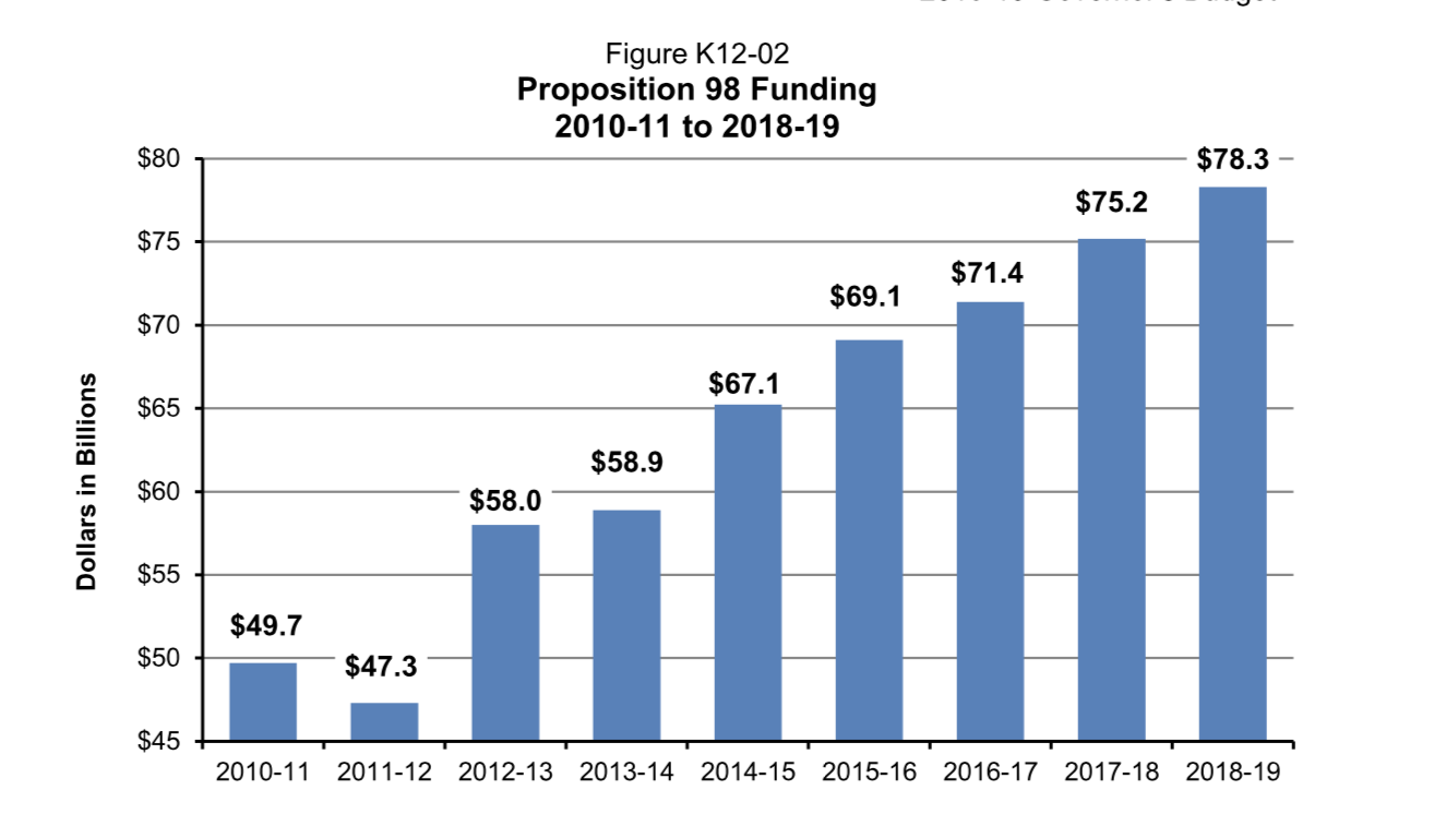 2018-19 Governor's Budget