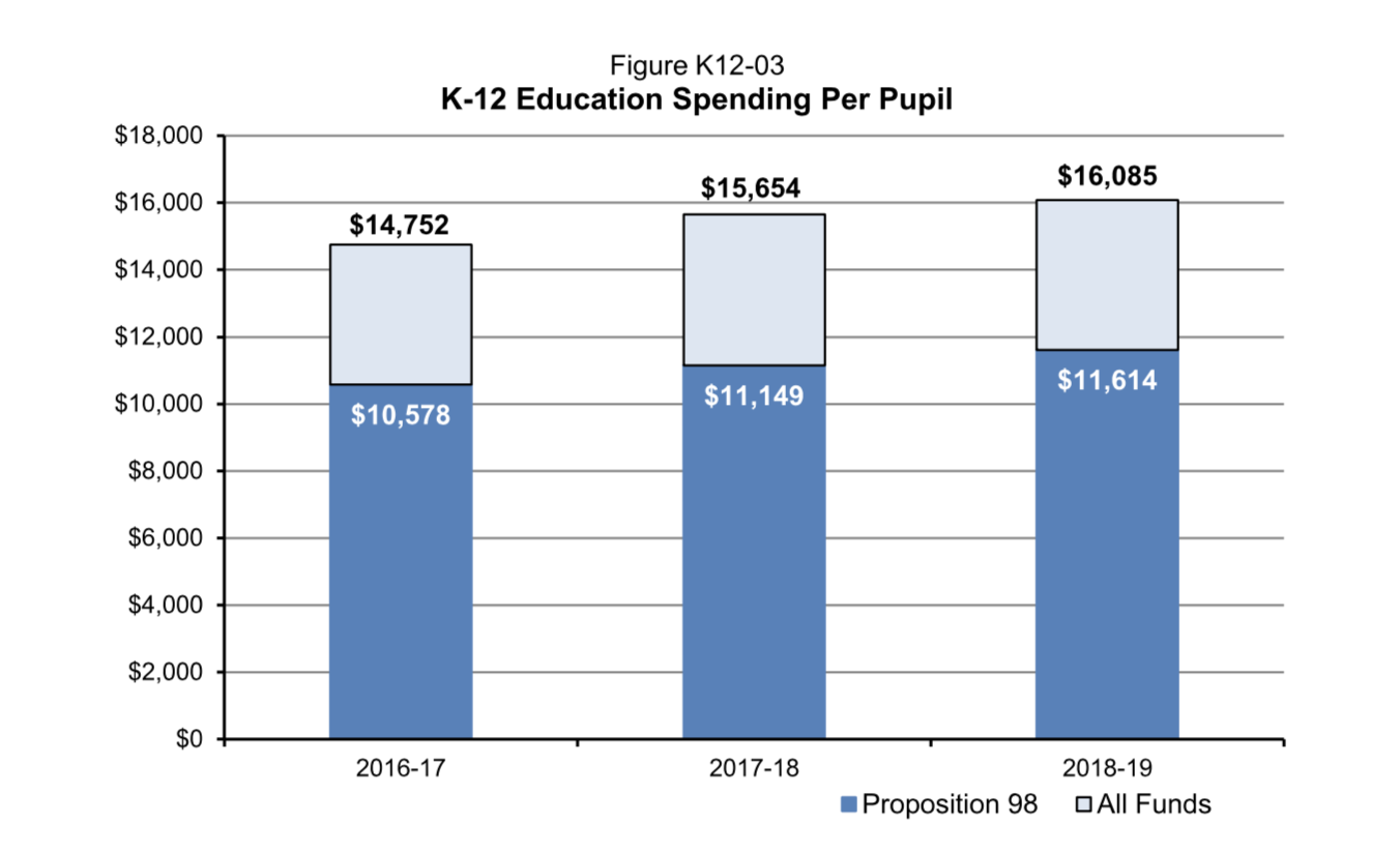 2018-19 Governor's Budget