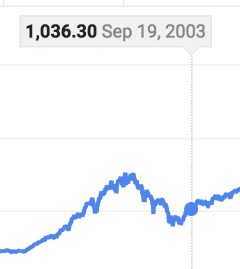 S&P 500 Index