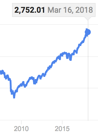S&P 500 Index