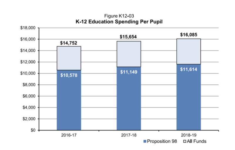 Governor’s Budget