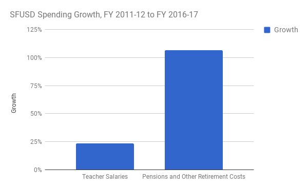 First Interim Reports, San Francisco Unified School District, FY2012 and FY 2017