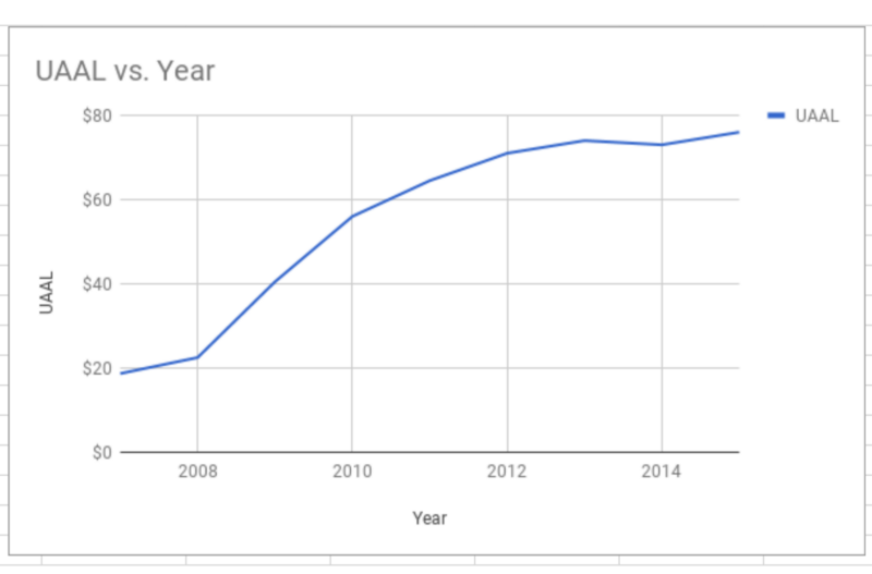 Unfunded Liability, California State Teachers’ Retirement System, dollars in billions