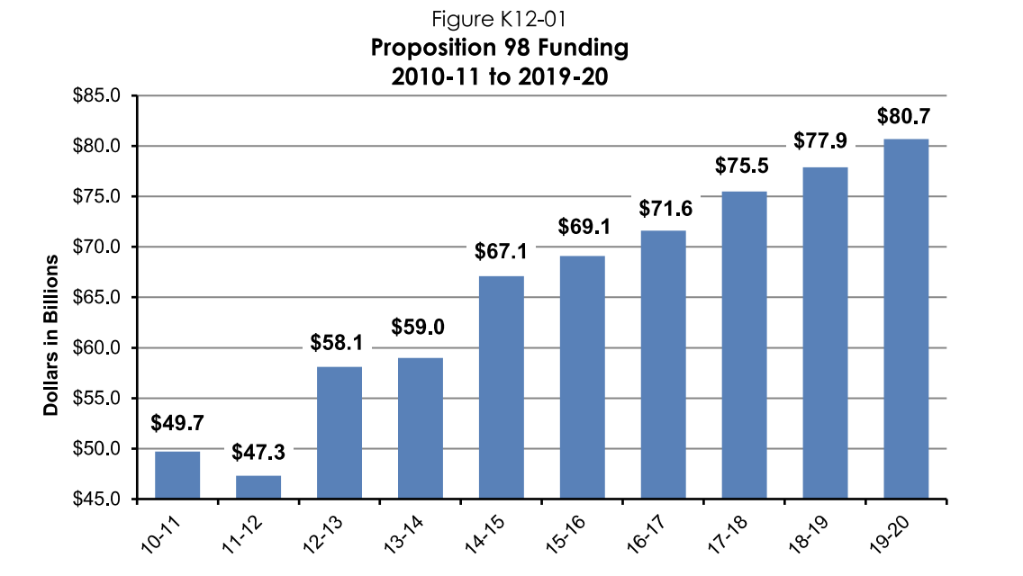K-12 and Community College Funding