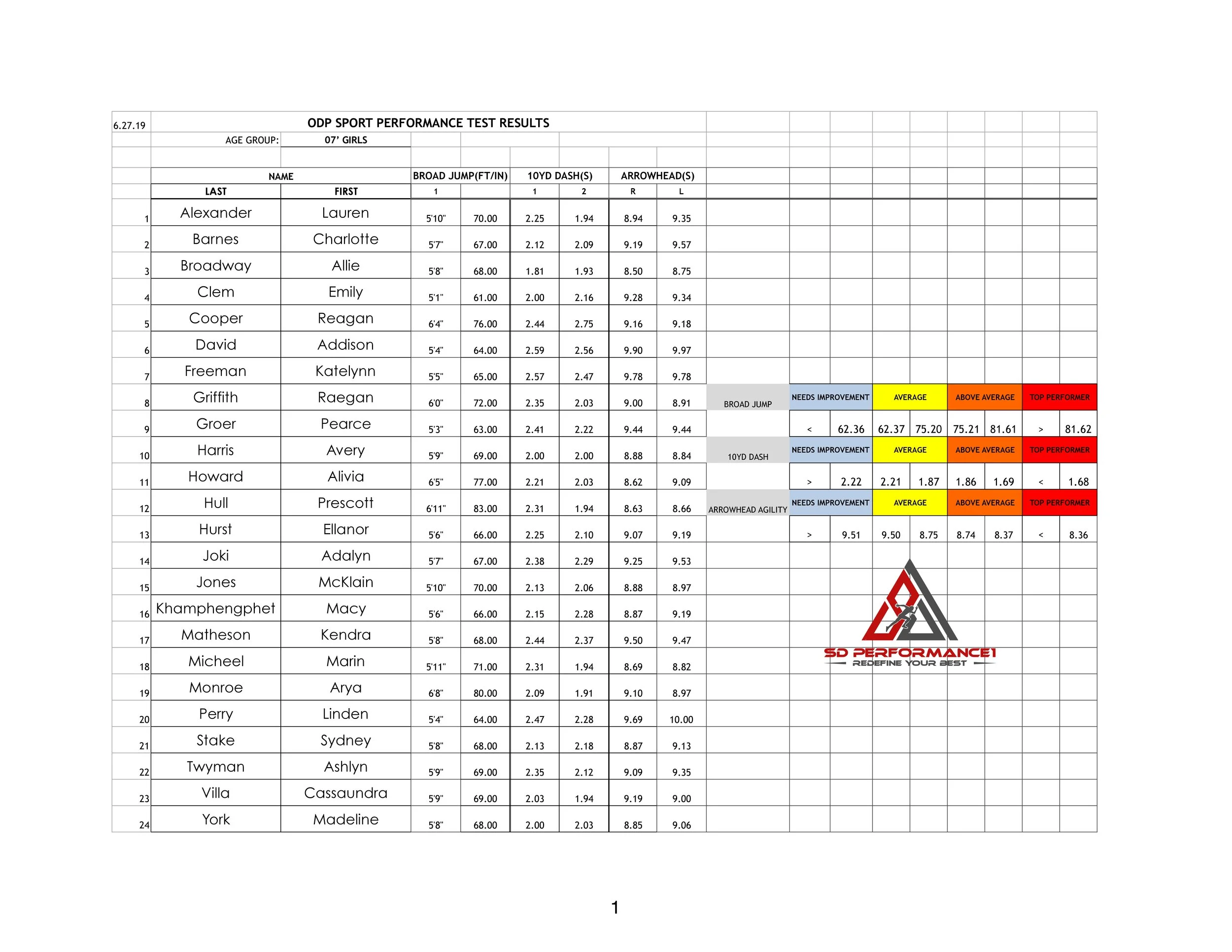 Girls 07' 19' All 3 test results w.bj real-page-0.jpg
