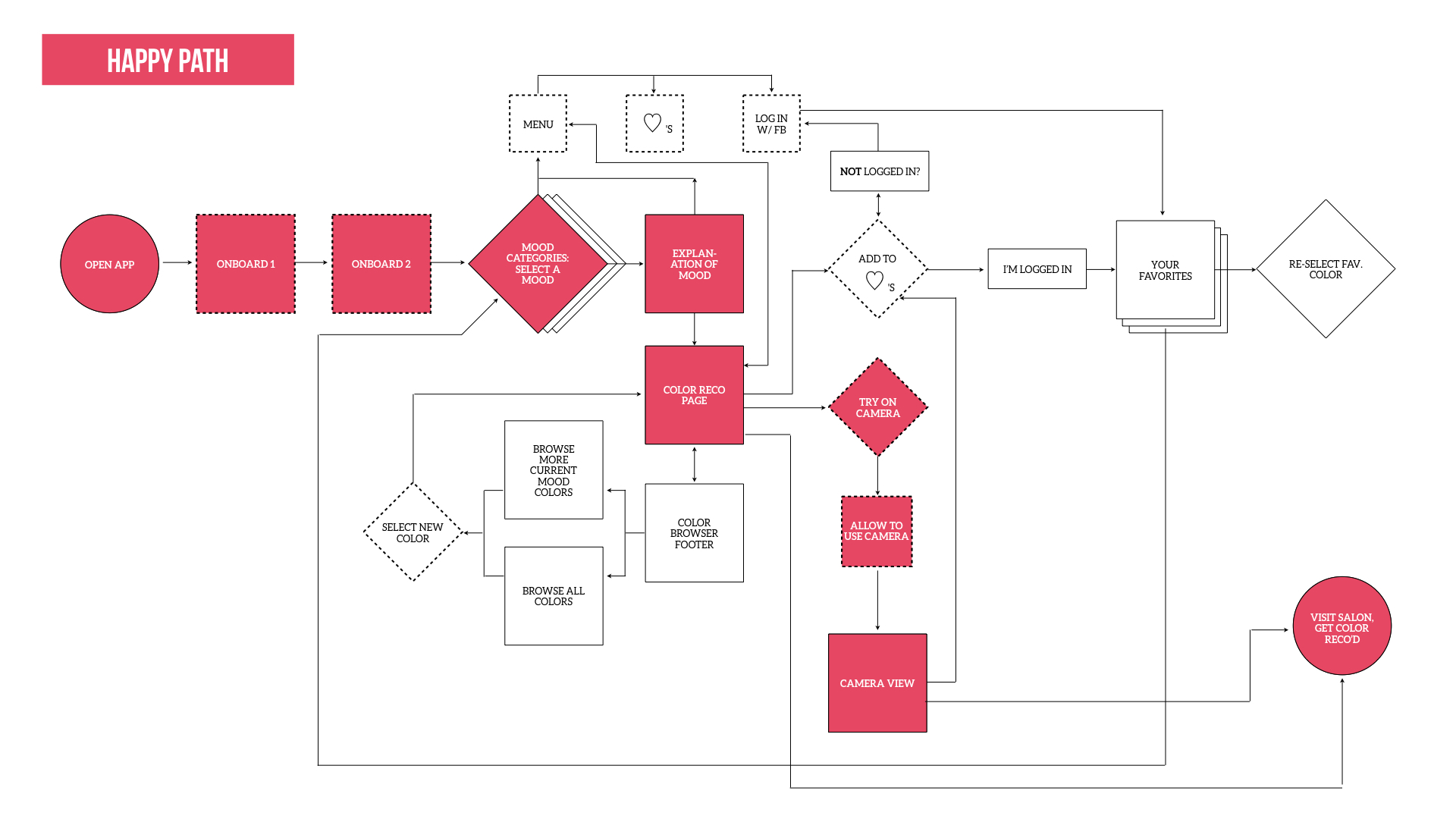 New User Flow + Happy Path