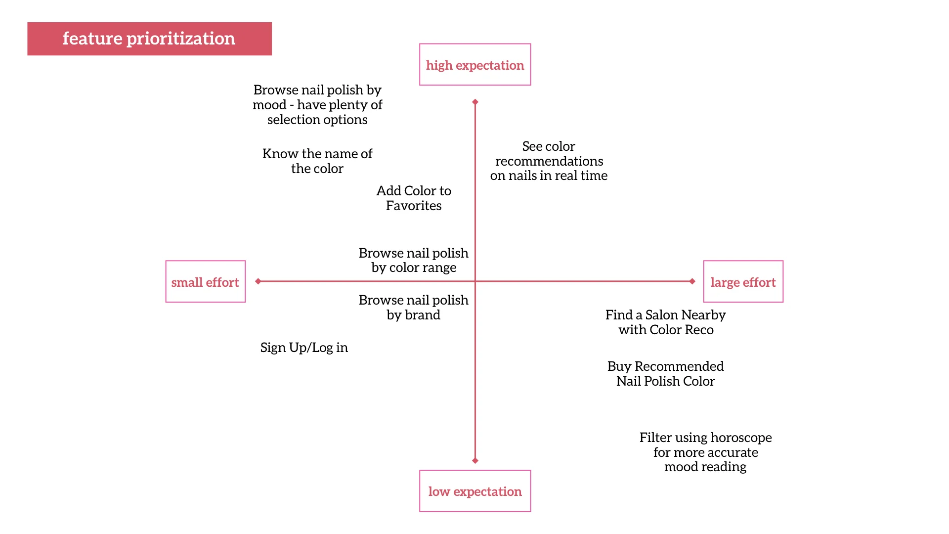 Feature Prioritization